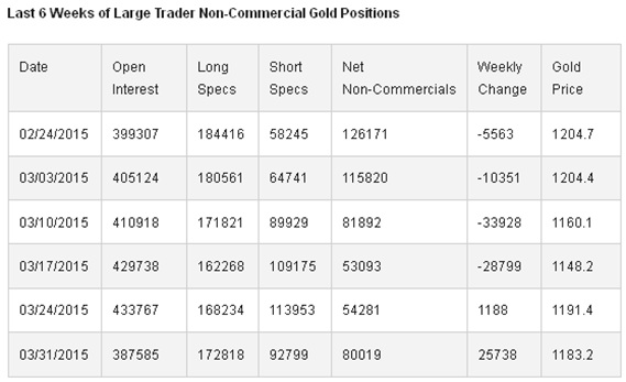 non commercial gold positions