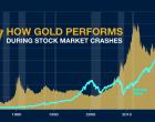Infographic on Gold prices during stock market crashes