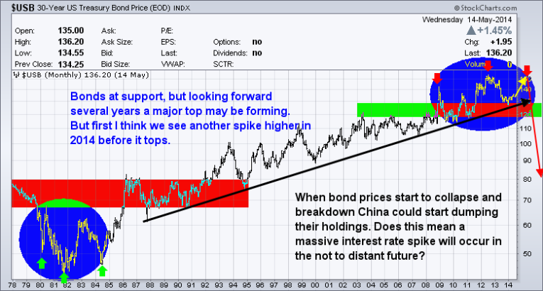 bonds rally