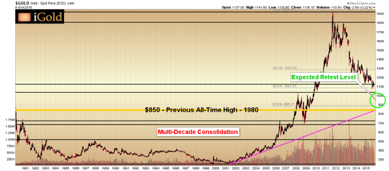 gold multi decade consolidation
