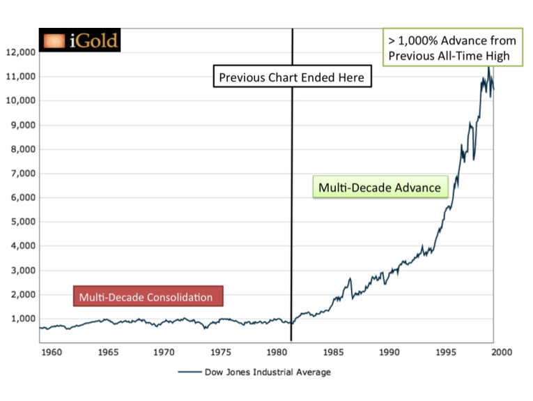 gold multi decade advance