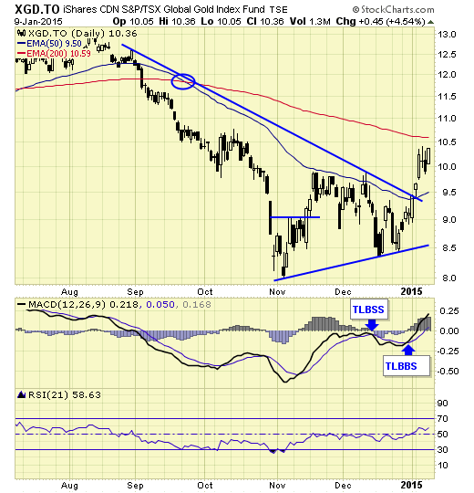 XGD.TO 9-jan-2015