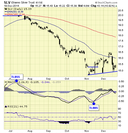silver trust shares 19-dec-2014