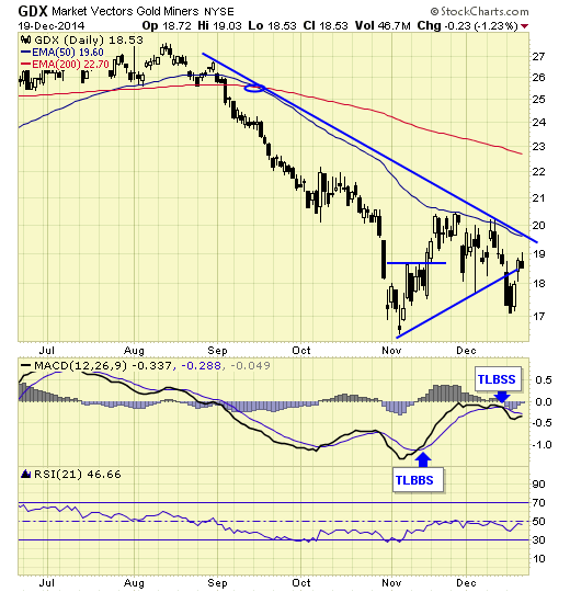 GDX market vectors 19-dec-2014
