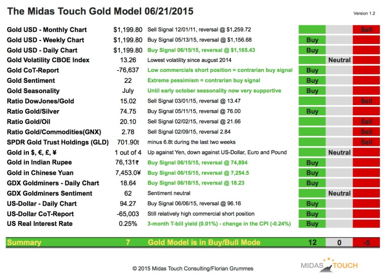 Midas Touch Gold Model