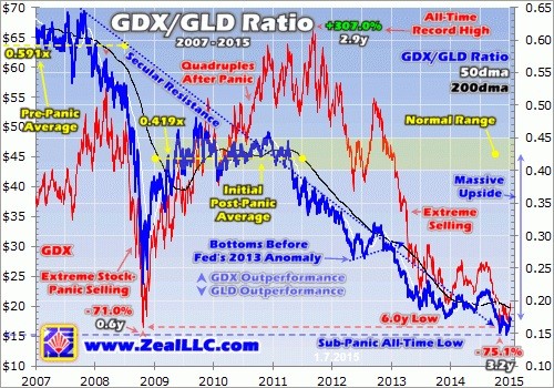 GDX/GLD