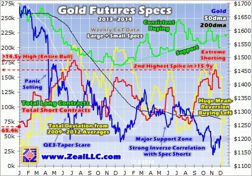 gold futures specs