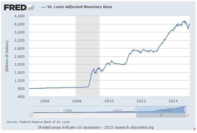 adjusted monetary base