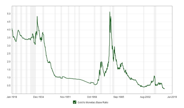 gold to monetary base rate