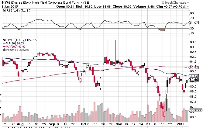 HYG chart