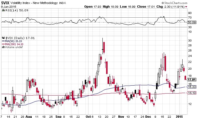 VIX chart