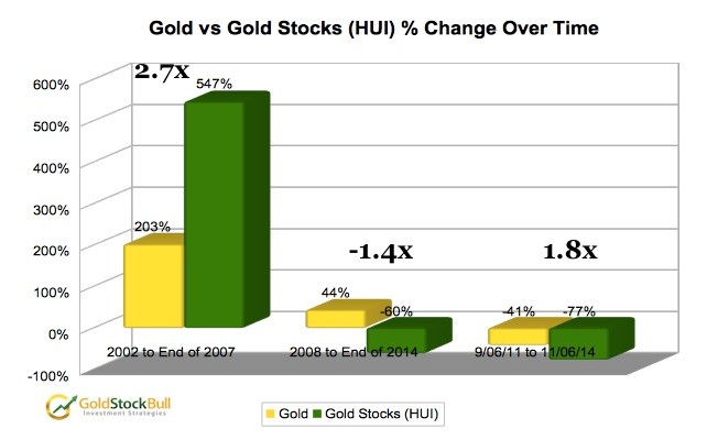 gold vs. gold stocks