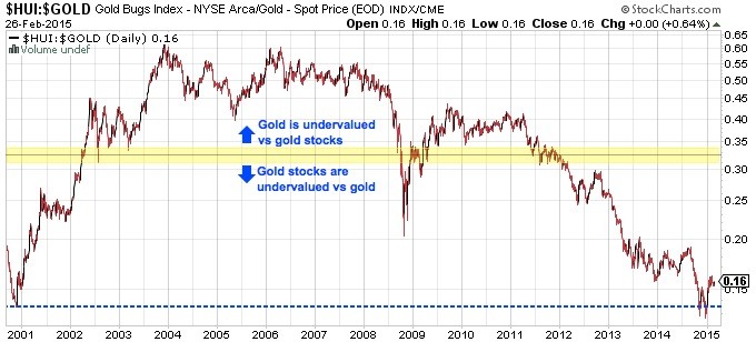 gold bugs index