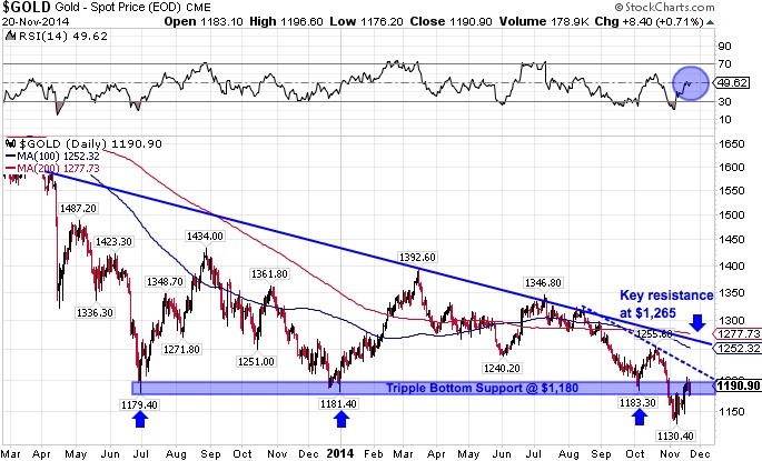 gold bottom forecast