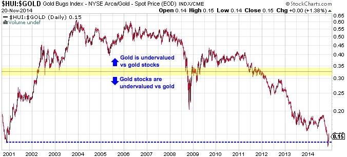 gold bugs index November 21 2014