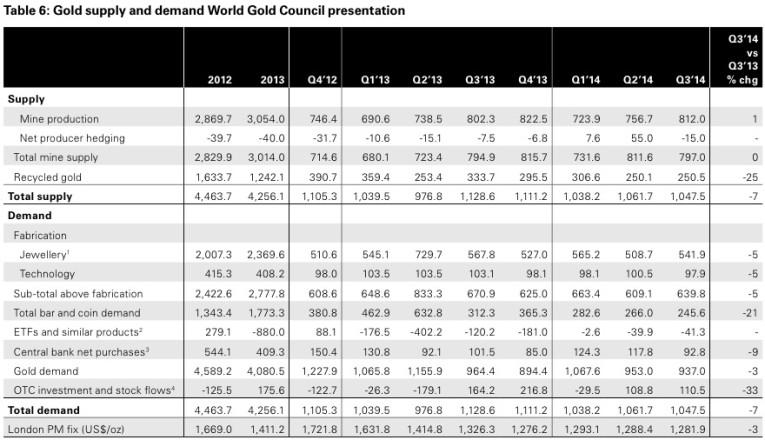 gold supply and demand
