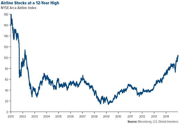 airline stocks at a 12 year high