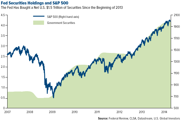 fed securities holdings and s&p 500