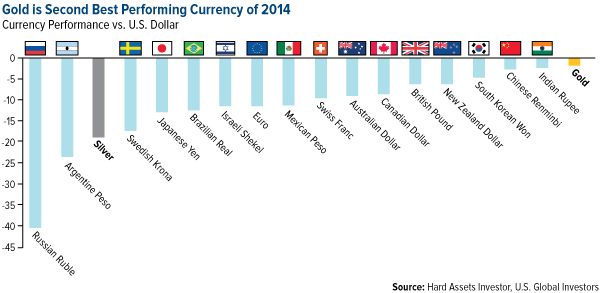 gold performance 2014
