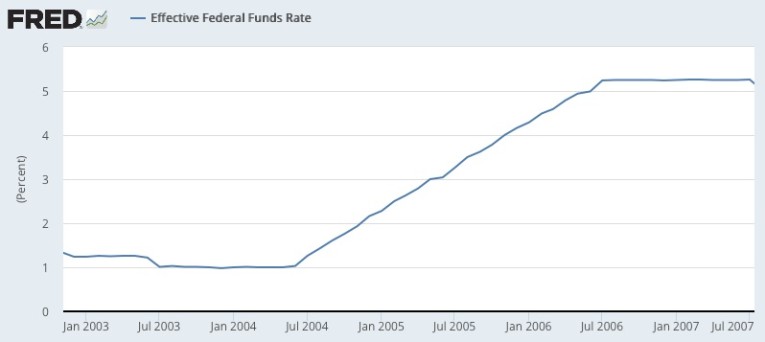 Fed Funds rate 2003-2007