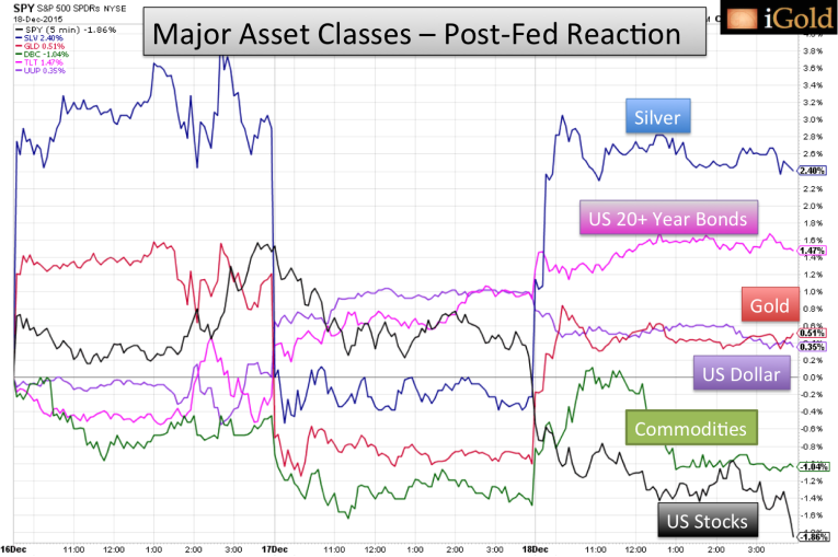 major asset classes post fed reaction