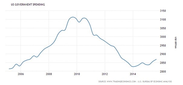 us government spending chart