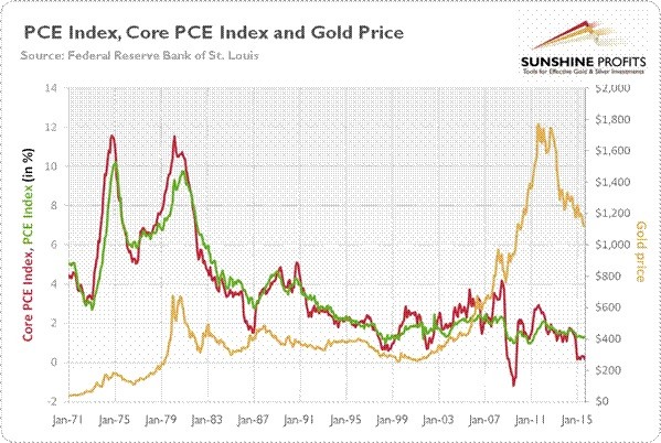 PCE Index and Gold Price