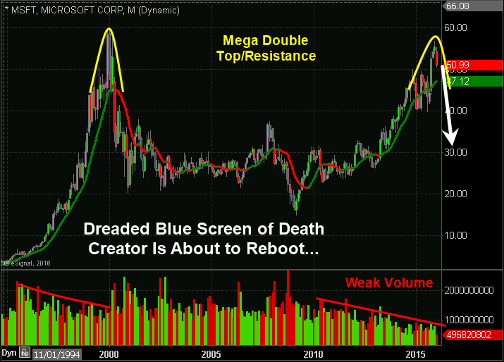 monthly microsoft chart