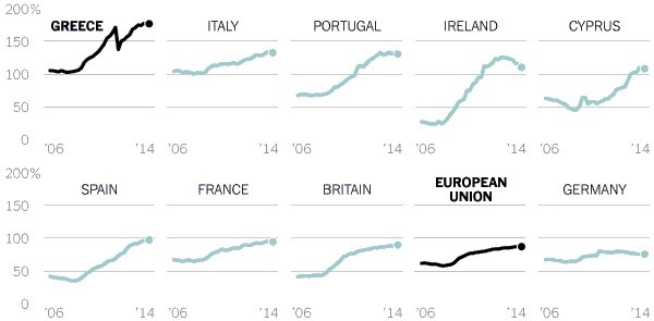 government debt of GDP end 2014