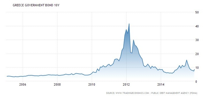 Greece government bond 10 year