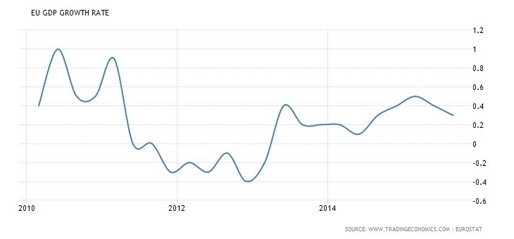 EU GDP growth rate