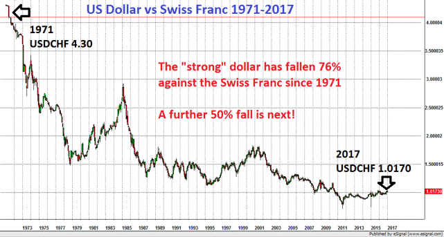 USDCHF-1970-2017-120117