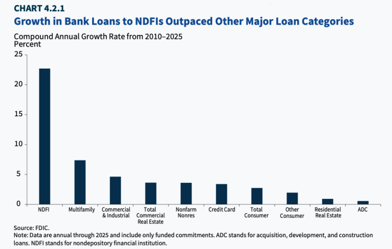 The FDIC Issues A Warning About An Increasing Risk In Big Banks