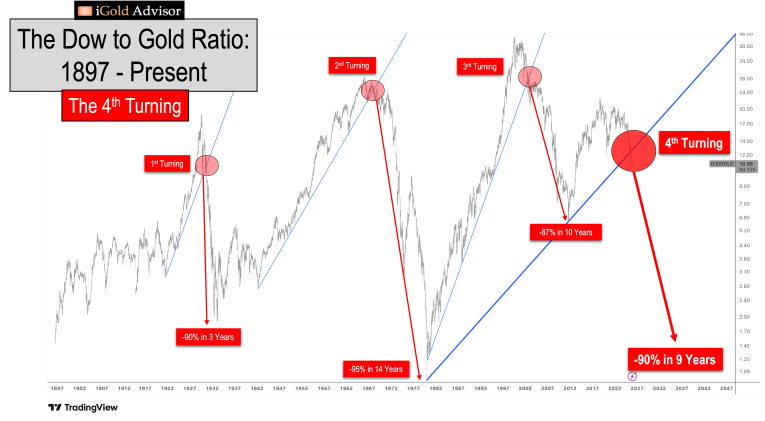 Dow to Gold Ration chart