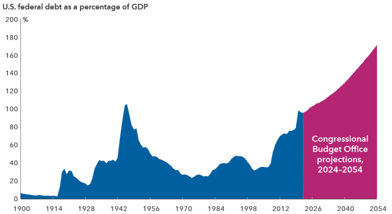 US Federal Debt as percentage of GDP chart