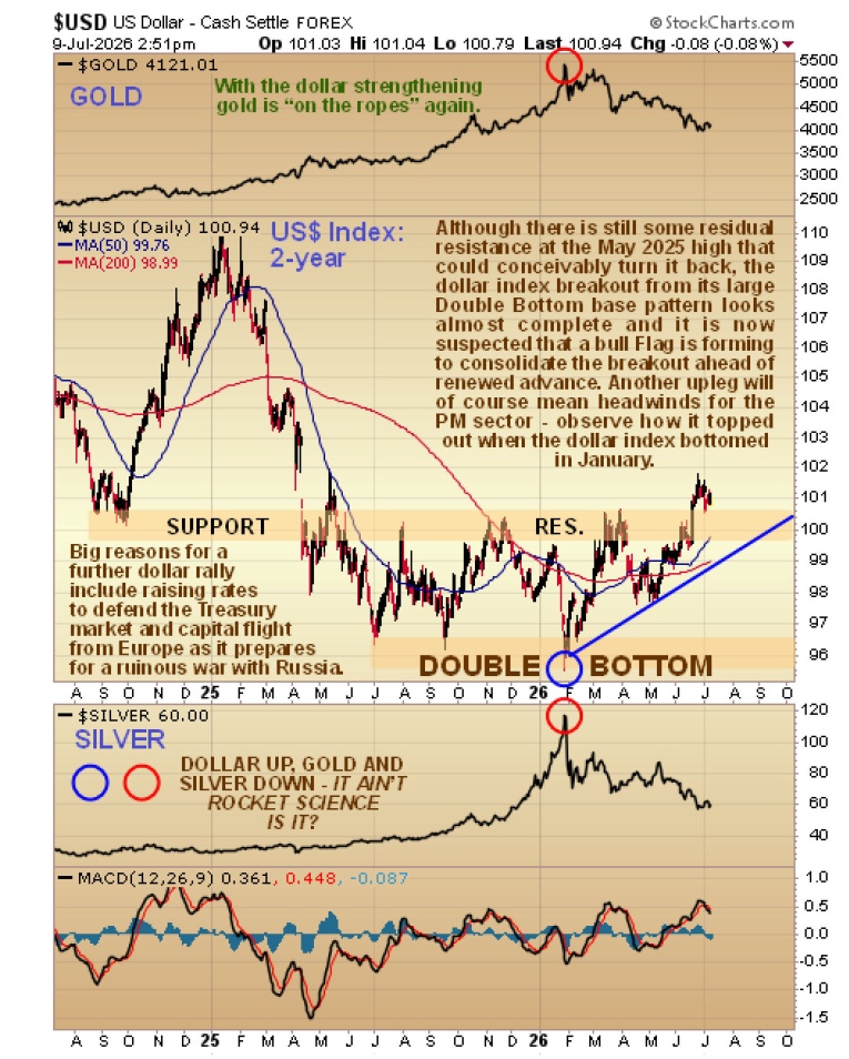 The Fundamental And Technical Reasons For Continuing Dollar Strength
