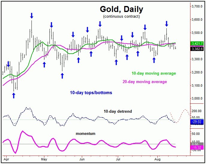 daily gold chart 2025