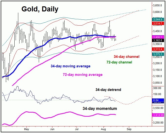 gold forecast moving average