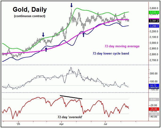 gold price chart 72 day cycle