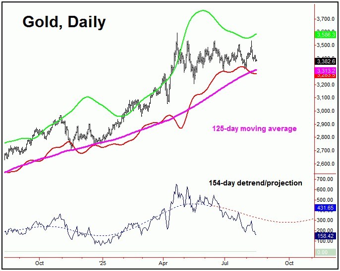 gold prices 125 day average