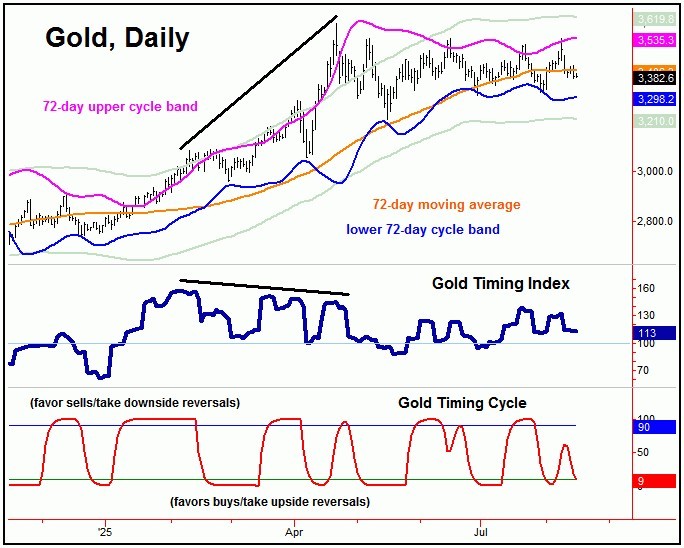 gold chart 72 day upper cycle band