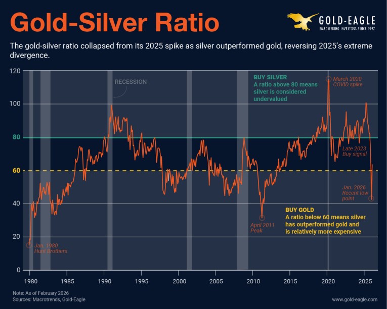 Line chart of the gold-to-silver ratio from 1980 to February 2026, showing long-term swings above and below the 60 and 80 levels, with peaks during recessions and the 2020 Covid crisis, and major lows near the 1980 Hunt Brothers spike and early 2026.