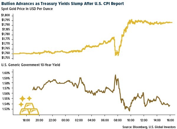 Artistic Gold Surges As U.s. Treasury Announcement Hurts Yields, Dollar Design Photography Artistic Gold Surges As U.s. Treasury Announcement Hurts Yields, Dollar Design Photography
