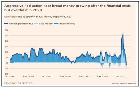 aggressive fed action chart