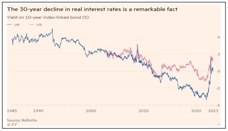 30-year decline in real interest rates chart