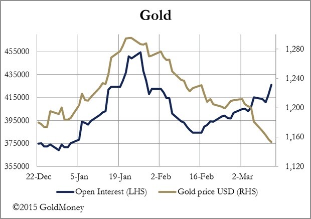 gold price