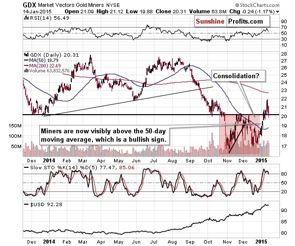 GDX market vectors 14-jan-2015
