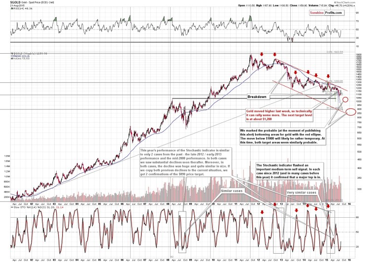 long term gold chart