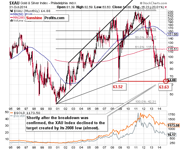 gold and silver index
