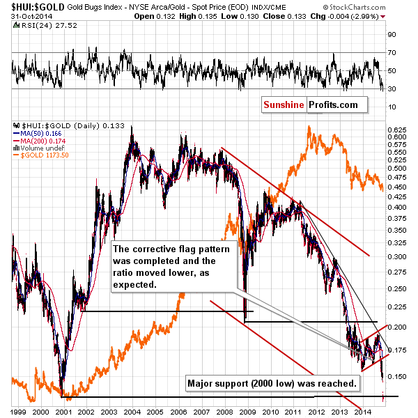 gold bugs index hui